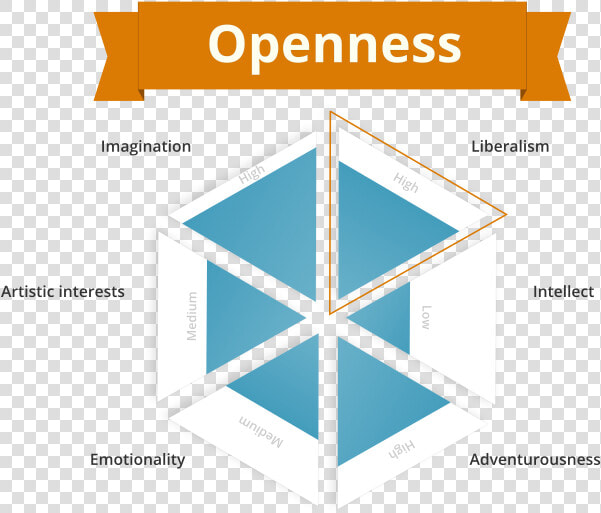 Openness Personality Trait   Datagridview Php  HD Png DownloadTransparent PNG