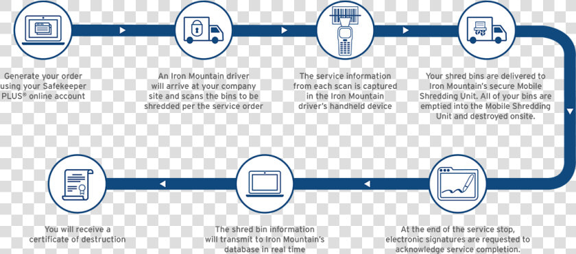 Onsite Shred Workflow   Iron Mountain Shredding Services  HD Png DownloadTransparent PNG