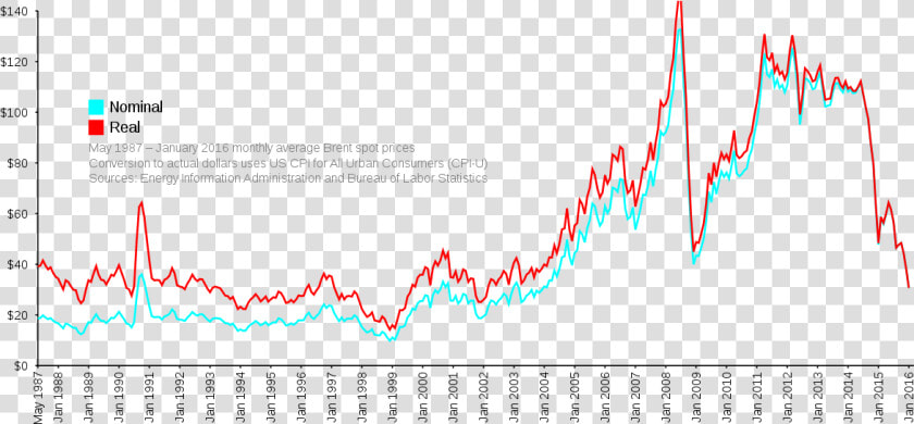 Цена На Нефть По Годам  HD Png DownloadTransparent PNG