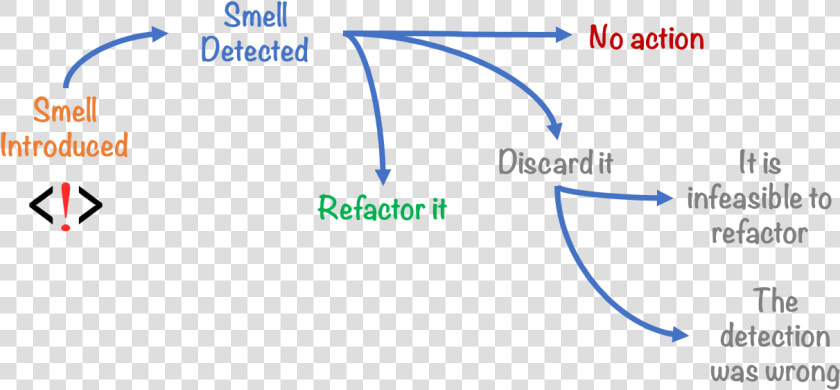 Lifecycle Of Smells  HD Png DownloadTransparent PNG