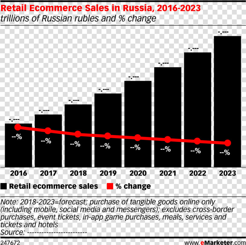 Retail Ecommerce Sales In Russia  2016 2023   Retail E Commerce China Emarketer  HD Png DownloadTransparent PNG