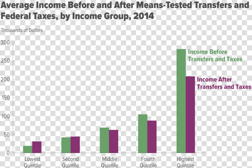 Income Inequality After Taxes And Transfer Payments   Income Distribution Quintiles  HD Png DownloadTransparent PNG