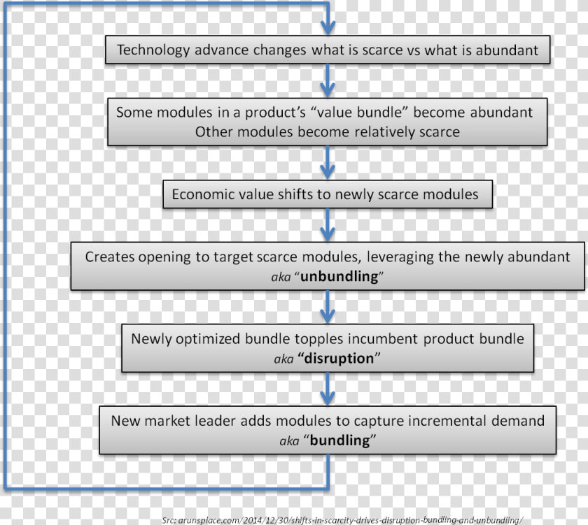 Scarcity Loop   Disruption Cycle Unbundling Rebundling  HD Png DownloadTransparent PNG