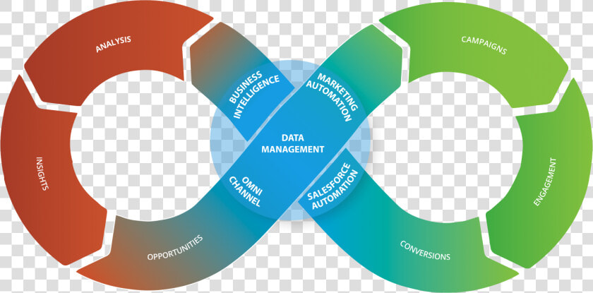 Closed Loop Marketing Architecture   Close Loop Marketing  HD Png DownloadTransparent PNG