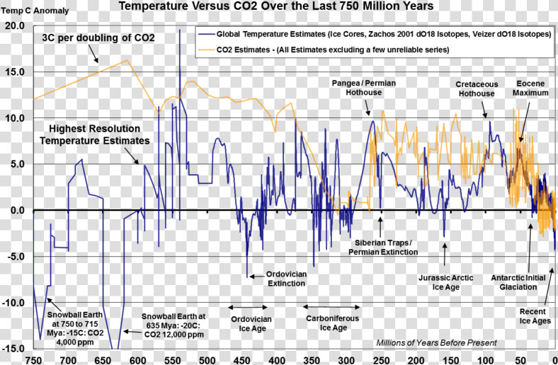 Starting Around A Million Years Ago  The Curves Start   Cretaceous Temperature  HD Png DownloadTransparent PNG