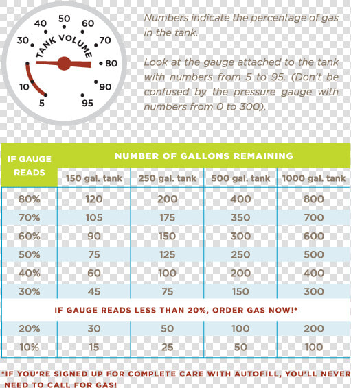 Sharppropanenewsletter Tankgaugechart   Bisphénol  HD Png DownloadTransparent PNG