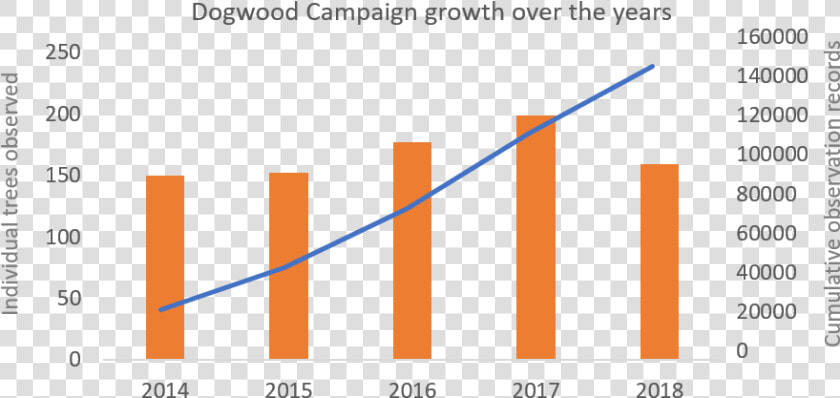 Dogwood Campaign Growth 2014 18   Plot  HD Png DownloadTransparent PNG