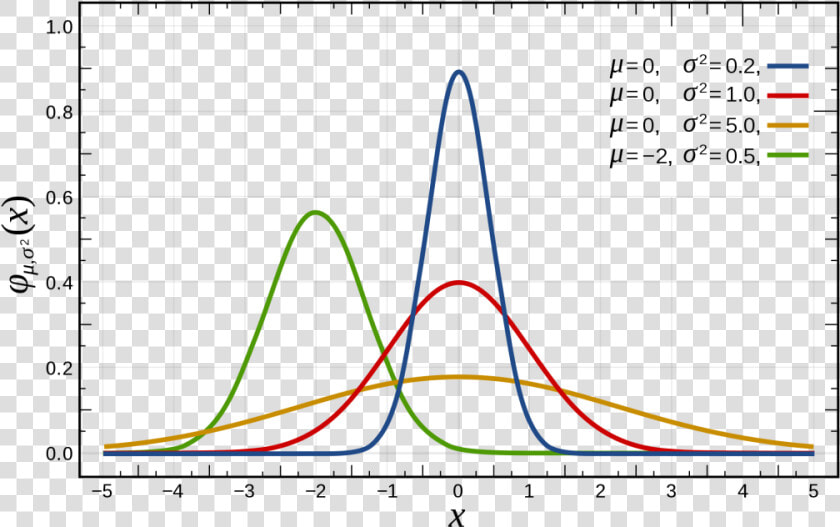 Normal Distribution  HD Png DownloadTransparent PNG