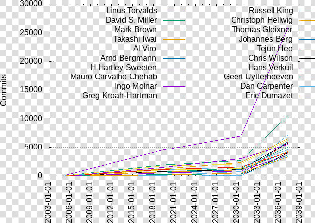 Commits Per Author   Plot  HD Png DownloadTransparent PNG