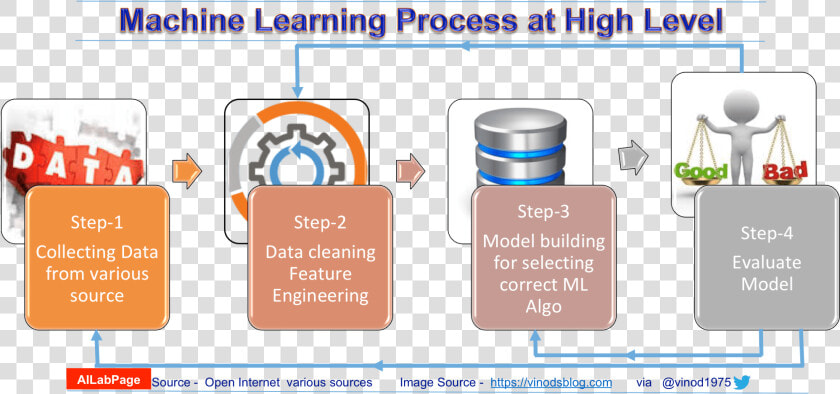 Machine Learning Process Steps  HD Png DownloadTransparent PNG