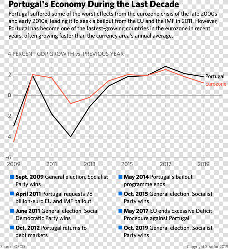 Portugal Economy 2019  HD Png DownloadTransparent PNG