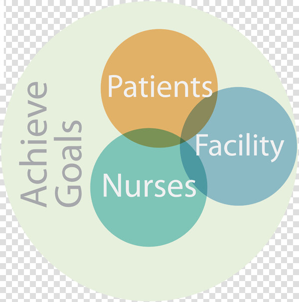 Services Logic Map   Circle  HD Png DownloadTransparent PNG