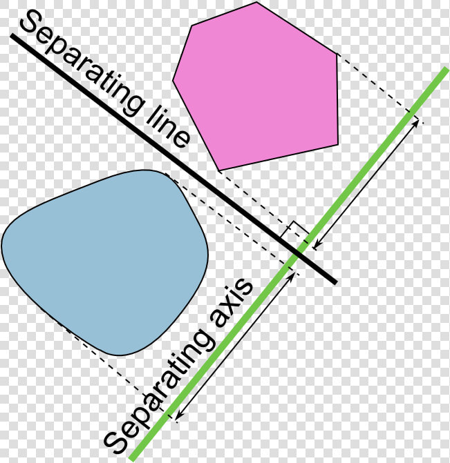 Separating Axis Theorem2008   Separating Axis Theorem  HD Png DownloadTransparent PNG