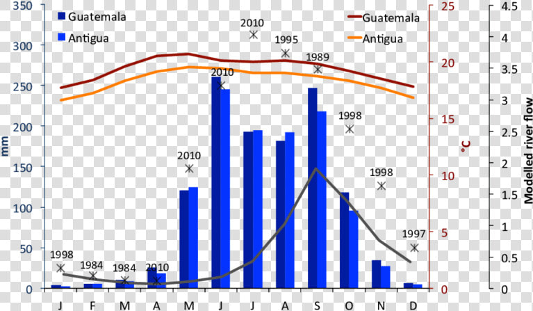 Average Temperature And Rainfall In Guatemala  HD Png DownloadTransparent PNG