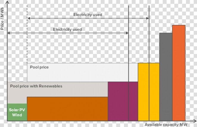 Meritorder   Merit Order Electricity Generation  HD Png DownloadTransparent PNG