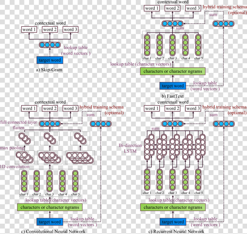 Subword Embedding  HD Png DownloadTransparent PNG