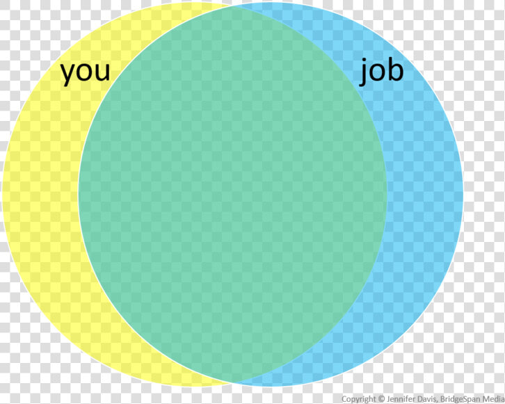 You And Your Job Venn Diagram High Overlap   Png Download   Venn Diagram High Overlap  Transparent PngTransparent PNG