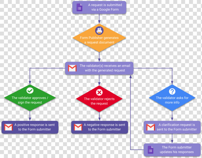 Leave Application Process Flowchart  HD Png DownloadTransparent PNG