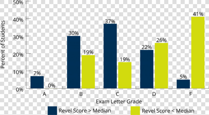 Flipped Classroom Results Data  HD Png DownloadTransparent PNG