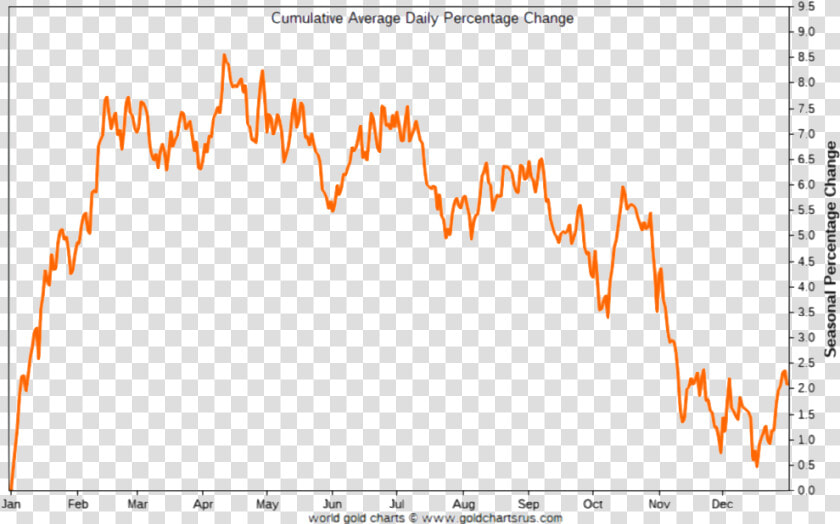 Line Chart Of Gold S Seasonal Trends   Plot  HD Png DownloadTransparent PNG