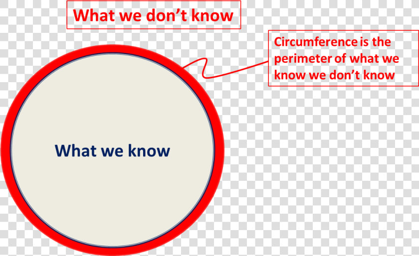 What We Know We Don T Know   We Know Vs What We Don T Know  HD Png DownloadTransparent PNG