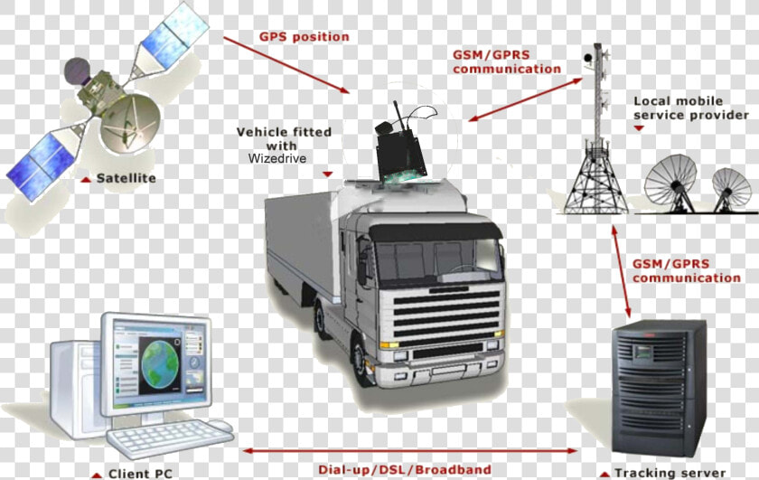 Gps Tracker On Bus  HD Png DownloadTransparent PNG