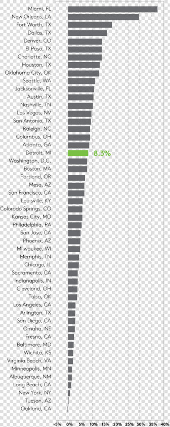 Brazil Gdp Per Capita 2018  HD Png DownloadTransparent PNG