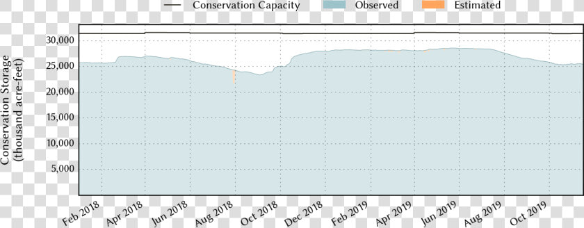 Plot Of Recent Storage Data  HD Png DownloadTransparent PNG