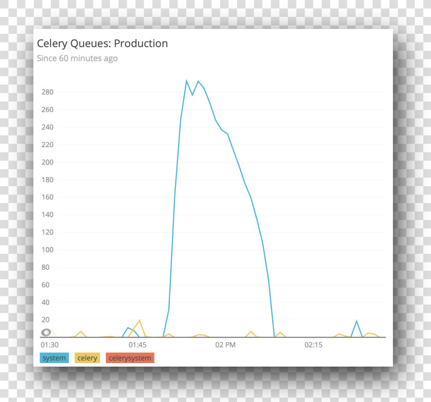 Celery Queue Length Shown In New Relic   Plot  HD Png DownloadTransparent PNG