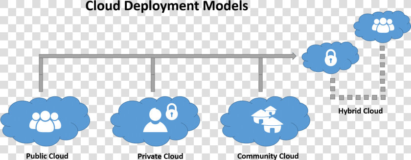 Cloud Computing Deployment Structures Diagram   Cloud Deployment Models  HD Png DownloadTransparent PNG