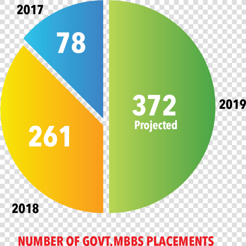 Neet Medical Seats   Circle  HD Png DownloadTransparent PNG