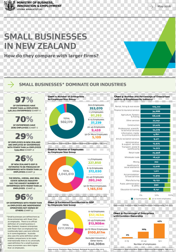 Business Growth Chart Main Image   Ministry Of Business  Innovation And Employment  HD Png DownloadTransparent PNG