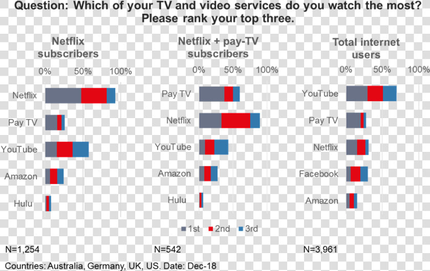 Germany Netflix Subscribers 2019  HD Png DownloadTransparent PNG