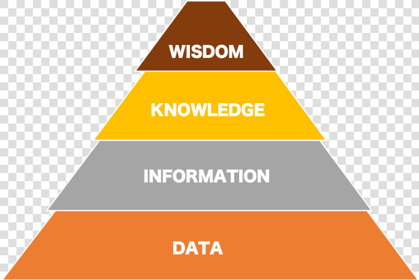 Data Information Knowledge Wisdom Pyramid  HD Png DownloadTransparent PNG