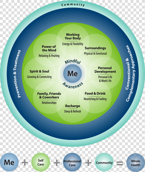 Components Of Health And Well being Image   Va Whole Health Model  HD Png DownloadTransparent PNG