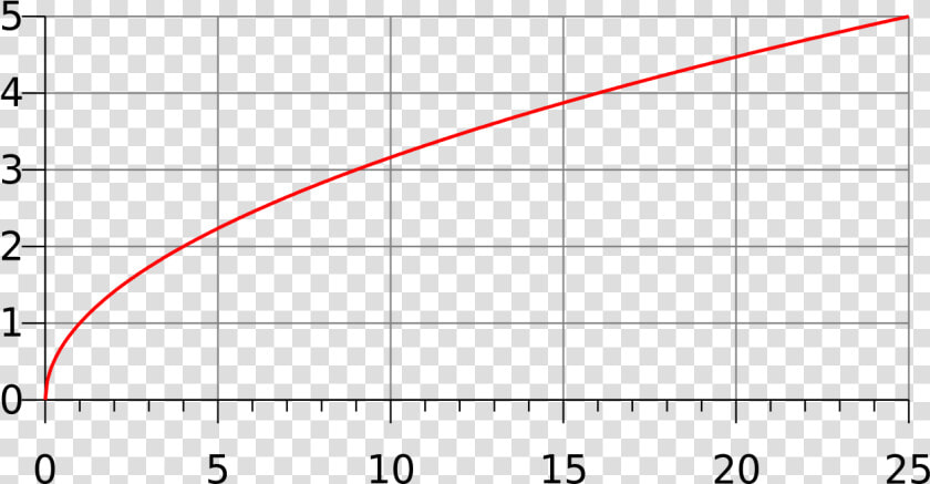 Square Root 164 Graph  HD Png DownloadTransparent PNG