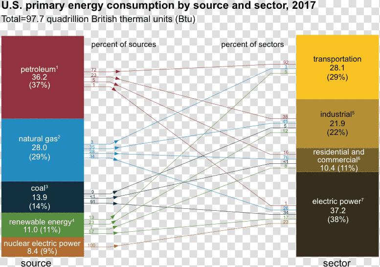 Energy Consumption By Sector United States  HD Png DownloadTransparent PNG