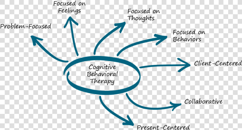 Cbt Diagram 2   Cognitive Behavioral Therapy  HD Png DownloadTransparent PNG