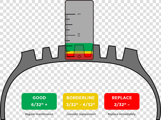 Tire Tread Depth Guideline   32nds Tire Tread Depth Chart  HD Png DownloadTransparent PNG