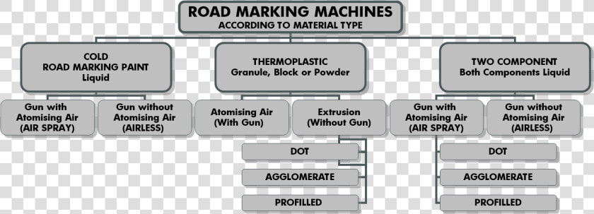 Road Marking Machines According To Material Type Table   Types Of Road Marking Paint  HD Png DownloadTransparent PNG