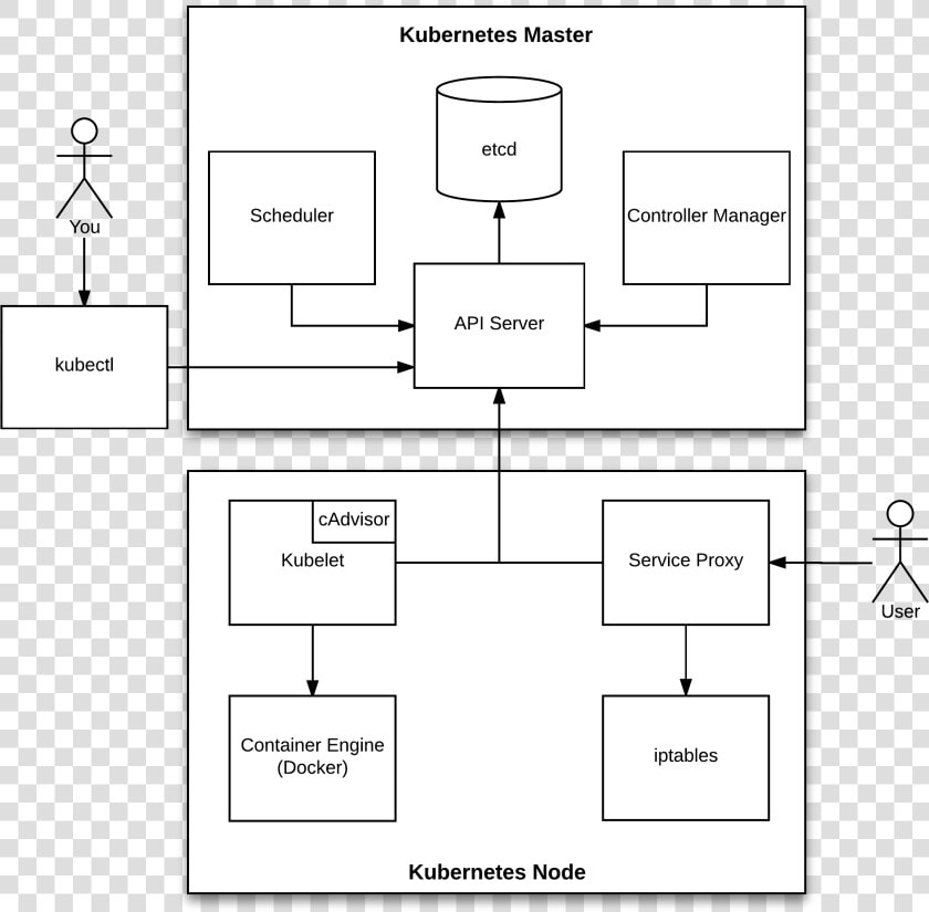 Kubernetes Components  HD Png DownloadTransparent PNG