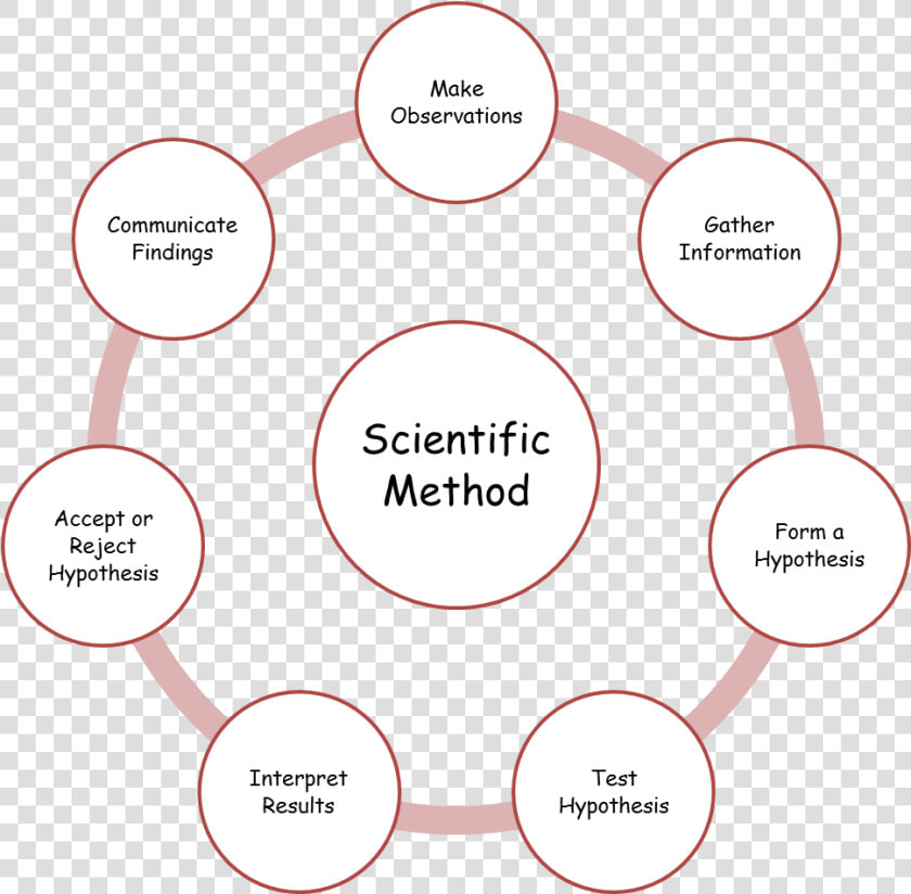 The Framework I Use When Teaching The Scientific Method   Policy Rate And Reserve Ratio  HD Png DownloadTransparent PNG