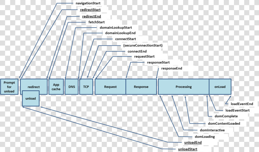 Navigation Timing Processing Model   Performance Timing Api  HD Png DownloadTransparent PNG