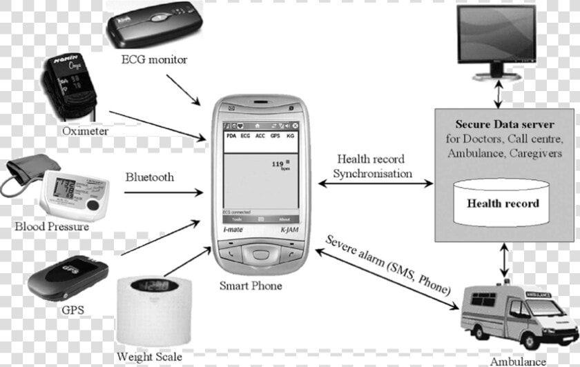 Health Monitoring System Gsm  HD Png DownloadTransparent PNG