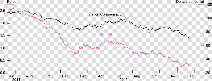 The Puzzling Common Decline In Inflation Compensation   Plot  HD Png DownloadTransparent PNG