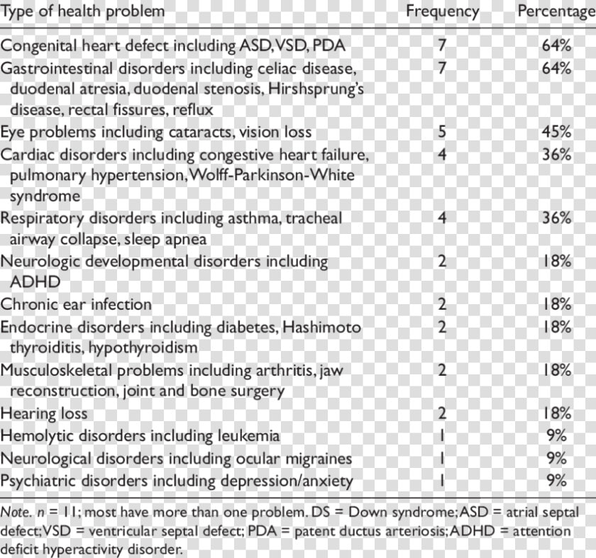 Down Syndrome Health Problems Percentages  HD Png DownloadTransparent PNG