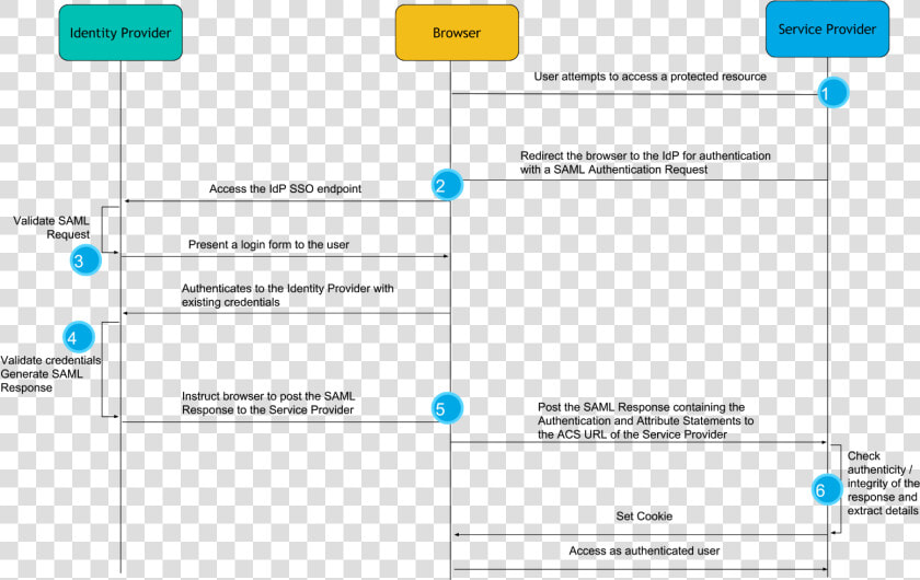 Saml Authentication Flow  HD Png DownloadTransparent PNG