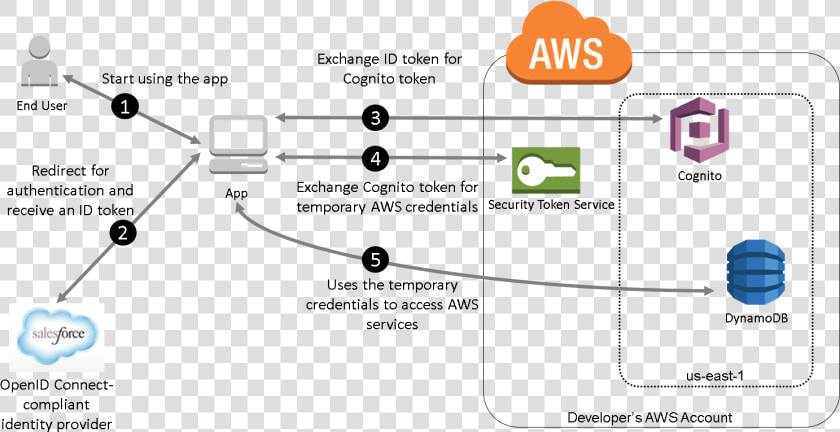 Diagram Illustrating The Overall Flow When The Salesforce   Amazon Web Services  HD Png DownloadTransparent PNG