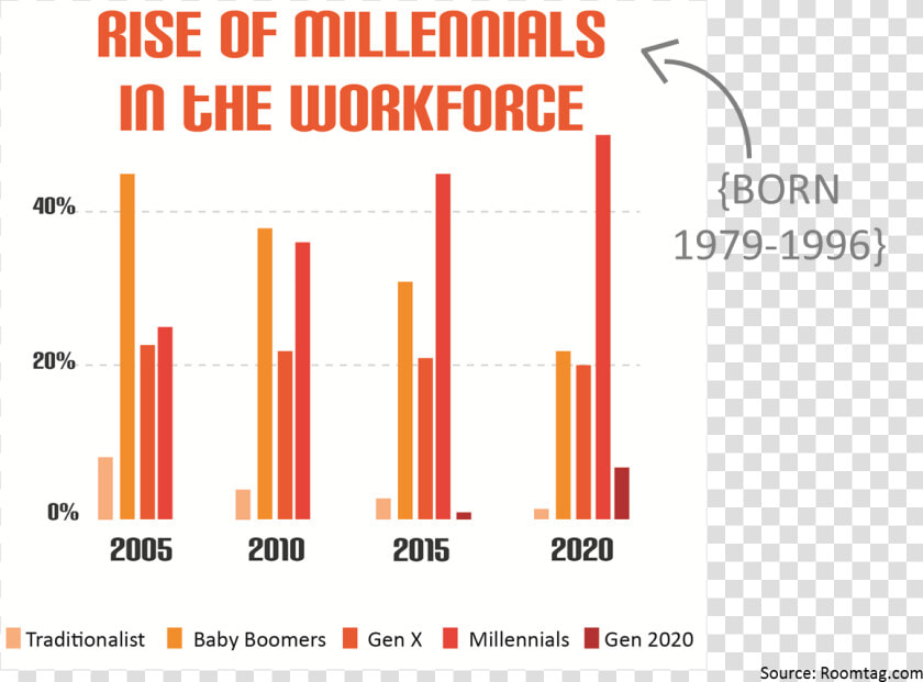 Rise Of Millenials In The Work Place Graph   Beto Informatica  HD Png DownloadTransparent PNG