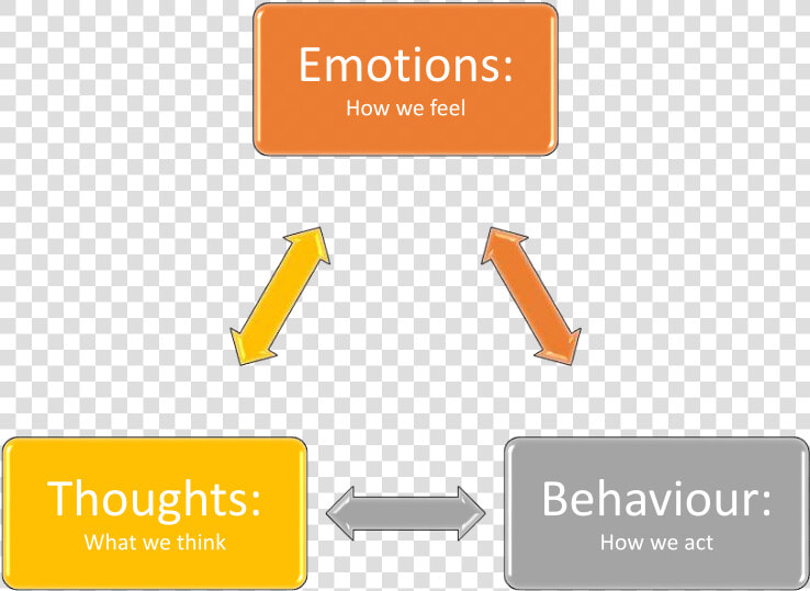 Thoughts  Feelings And Behaviour   Rational Emotive Therapy  HD Png DownloadTransparent PNG